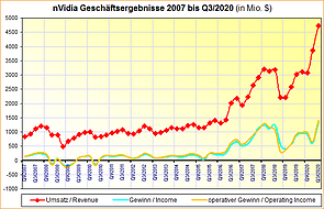 nVidia Geschäftsergebnisse 2007 bis Q3/2020